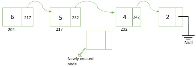 Newly created node